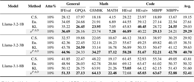 Figure 4 for ALPS: Attention Localization and Pruning Strategy for Efficient Alignment of Large Language Models