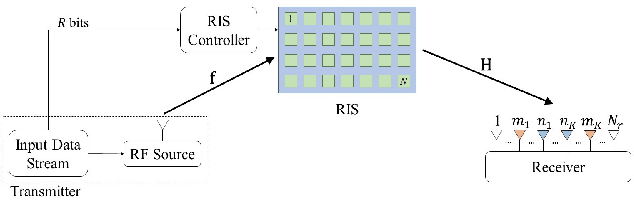Figure 1 for RIS-Assisted Generalized Receive Quadrature Spatial Modulation