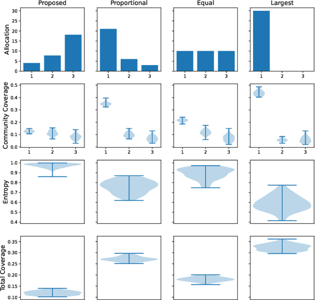 Figure 1 for Fair Information Spread on Social Networks with Community Structure