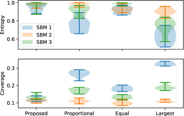 Figure 3 for Fair Information Spread on Social Networks with Community Structure