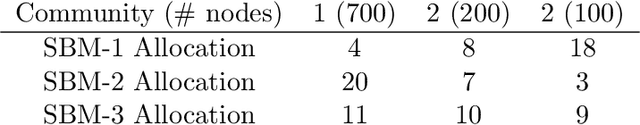 Figure 2 for Fair Information Spread on Social Networks with Community Structure
