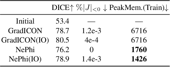 Figure 4 for $\texttt{NePhi}$: Neural Deformation Fields for Approximately Diffeomorphic Medical Image Registration