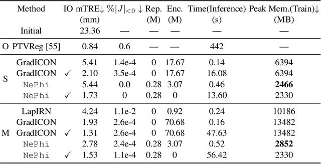 Figure 2 for $\texttt{NePhi}$: Neural Deformation Fields for Approximately Diffeomorphic Medical Image Registration
