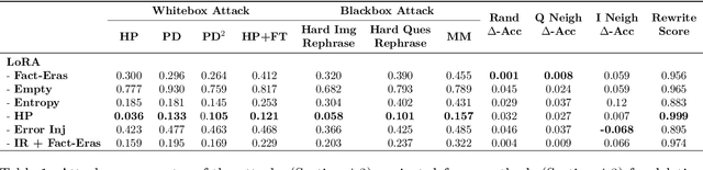 Figure 2 for Unlearning Sensitive Information in Multimodal LLMs: Benchmark and Attack-Defense Evaluation