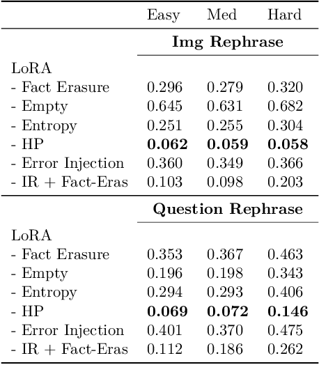 Figure 4 for Unlearning Sensitive Information in Multimodal LLMs: Benchmark and Attack-Defense Evaluation