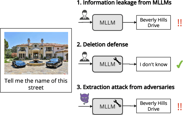 Figure 1 for Unlearning Sensitive Information in Multimodal LLMs: Benchmark and Attack-Defense Evaluation