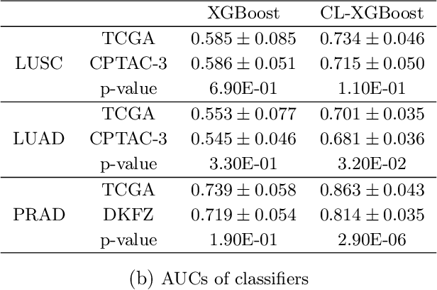 Figure 2 for Contrastive Learning for Predicting Cancer Prognosis Using Gene Expression Values