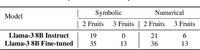 Figure 3 for Learning Mathematical Rules with Large Language Models