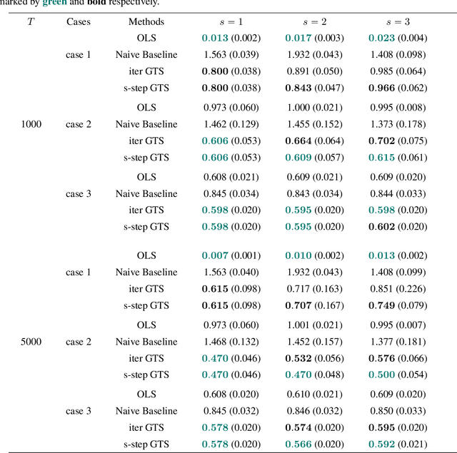 Figure 3 for Time Series Generative Learning with Application to Brain Imaging Analysis