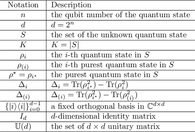 Figure 1 for Purest Quantum State Identification
