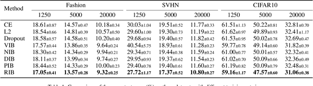 Figure 2 for Recognizable Information Bottleneck
