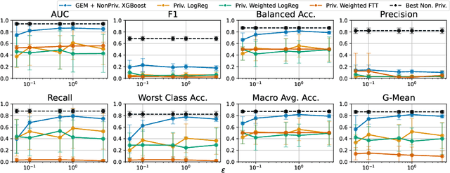 Figure 2 for Differential Privacy Under Class Imbalance: Methods and Empirical Insights