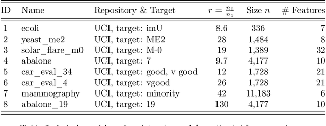 Figure 3 for Differential Privacy Under Class Imbalance: Methods and Empirical Insights