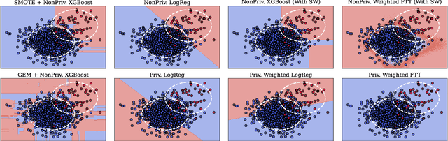 Figure 4 for Differential Privacy Under Class Imbalance: Methods and Empirical Insights