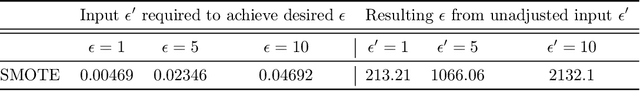 Figure 1 for Differential Privacy Under Class Imbalance: Methods and Empirical Insights