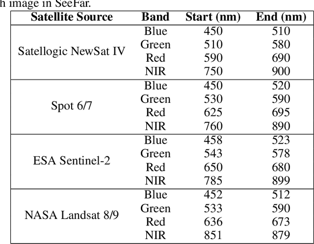 Figure 2 for SeeFar: Satellite Agnostic Multi-Resolution Dataset for Geospatial Foundation Models