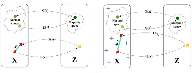 Figure 3 for Regularized Complete Cycle Consistent GAN for Anomaly Detection