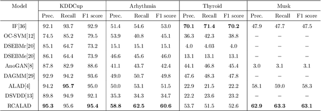 Figure 2 for Regularized Complete Cycle Consistent GAN for Anomaly Detection