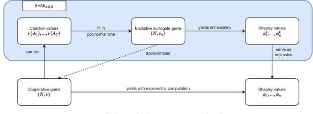 Figure 1 for Shapley Value Approximation Based on k-Additive Games
