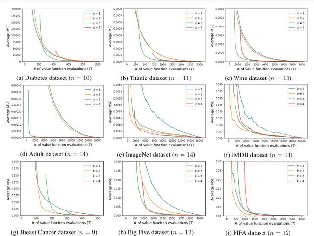 Figure 2 for Shapley Value Approximation Based on k-Additive Games