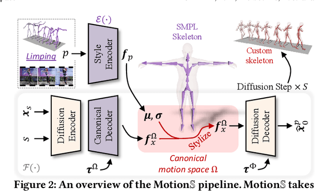 Figure 1 for Generative Motion Stylization within Canonical Motion Space
