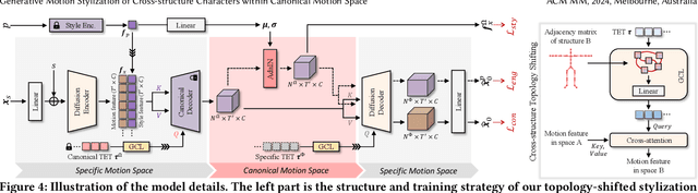 Figure 3 for Generative Motion Stylization within Canonical Motion Space