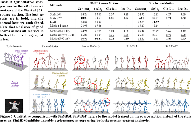 Figure 4 for Generative Motion Stylization within Canonical Motion Space