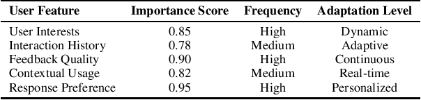 Figure 3 for Adaptive Self-Supervised Learning Strategies for Dynamic On-Device LLM Personalization