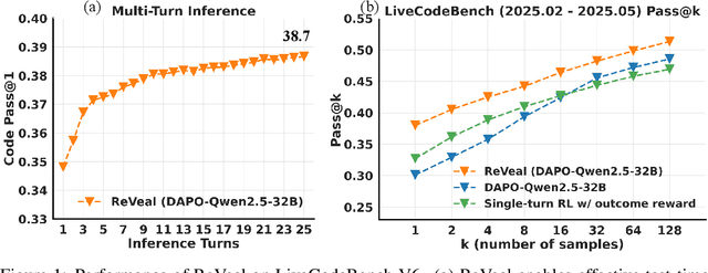 Figure 1 for ReVeal: Self-Evolving Code Agents via Iterative Generation-Verification