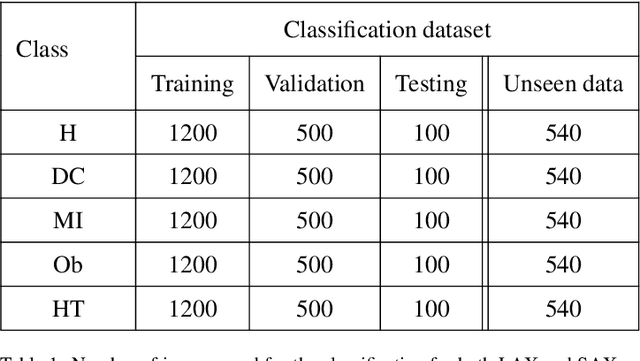 Figure 2 for EigenHearts: Cardiac Diseases Classification Using EigenFaces Approach