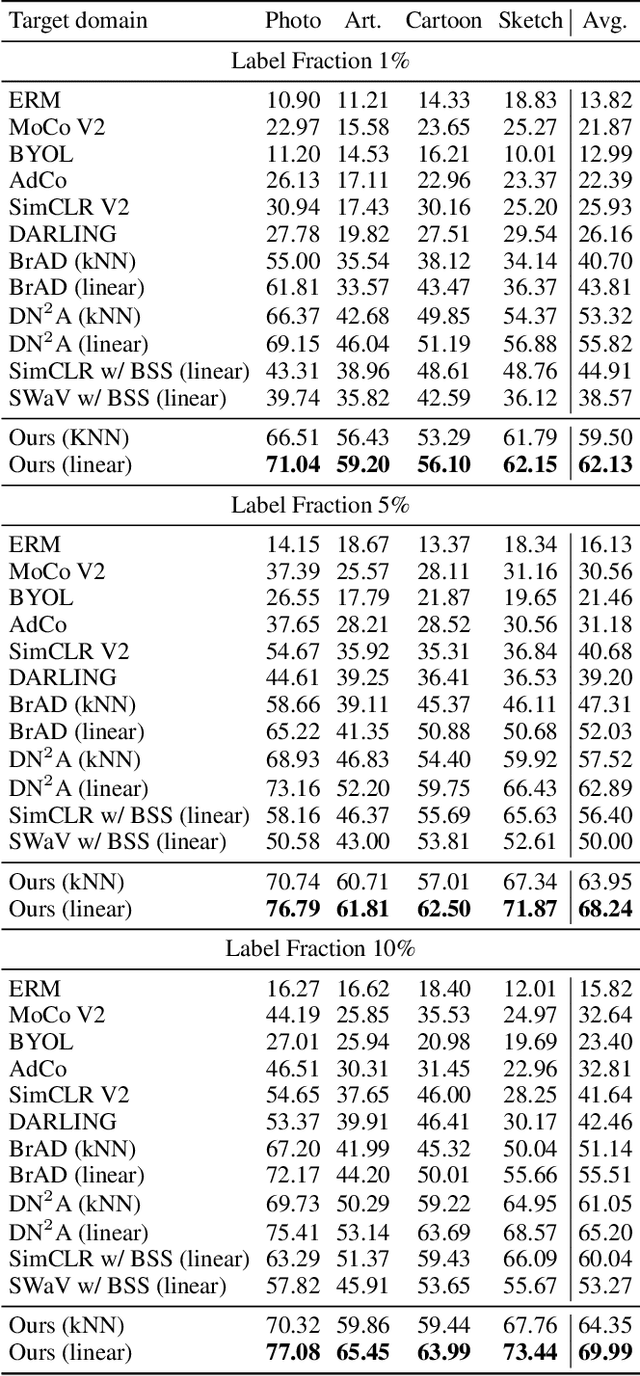 Figure 2 for DomCLP: Domain-wise Contrastive Learning with Prototype Mixup for Unsupervised Domain Generalization