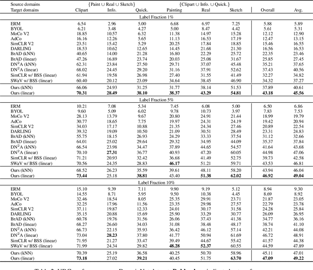 Figure 4 for DomCLP: Domain-wise Contrastive Learning with Prototype Mixup for Unsupervised Domain Generalization