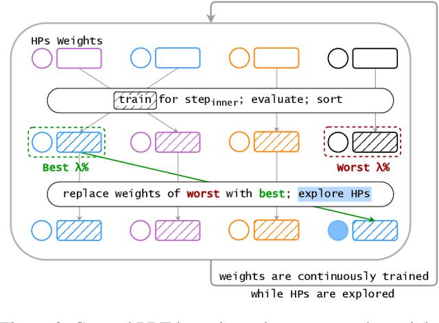 Figure 3 for Iterated Population Based Training with Task-Agnostic Restarts