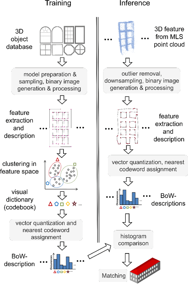 Figure 1 for Reconstructing facade details using MLS point clouds and Bag-of-Words approach