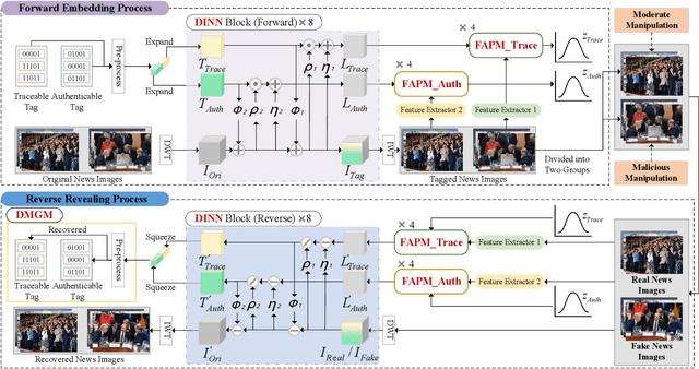Figure 3 for Traceable and Authenticable Image Tagging for Fake News Detection
