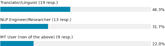 Figure 3 for Translation Word-Level Auto-Completion: What can we achieve out of the box?