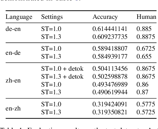 Figure 2 for Translation Word-Level Auto-Completion: What can we achieve out of the box?
