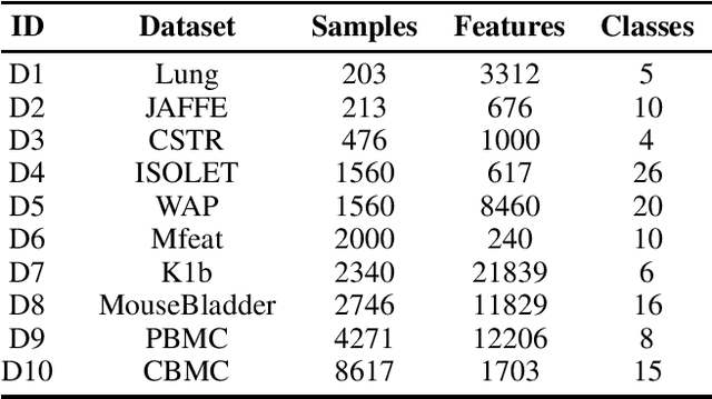 Figure 1 for Sharper Error Bounds in Late Fusion Multi-view Clustering Using Eigenvalue Proportion