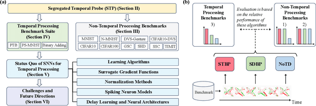 Figure 1 for Spiking Neural Networks for Temporal Processing: Status Quo and Future Prospects