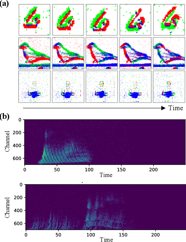 Figure 4 for Spiking Neural Networks for Temporal Processing: Status Quo and Future Prospects