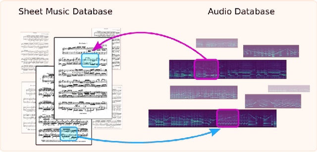 Figure 1 for Self-Supervised Contrastive Learning for Robust Audio-Sheet Music Retrieval Systems