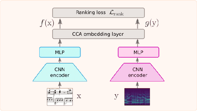 Figure 3 for Self-Supervised Contrastive Learning for Robust Audio-Sheet Music Retrieval Systems
