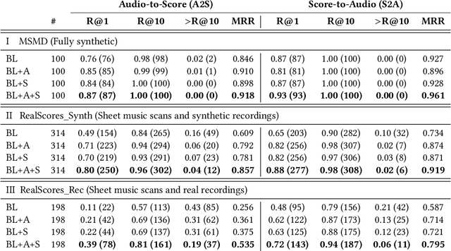 Figure 4 for Self-Supervised Contrastive Learning for Robust Audio-Sheet Music Retrieval Systems