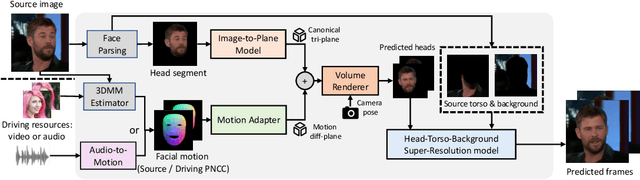 Figure 1 for Real3D-Portrait: One-shot Realistic 3D Talking Portrait Synthesis