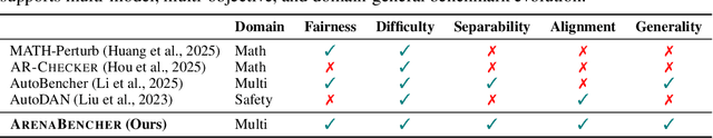 Figure 1 for ArenaBencher: Automatic Benchmark Evolution via Multi-Model Competitive Evaluation