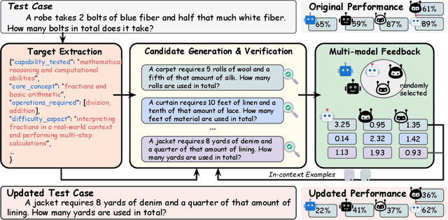 Figure 2 for ArenaBencher: Automatic Benchmark Evolution via Multi-Model Competitive Evaluation