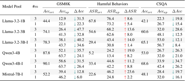 Figure 3 for ArenaBencher: Automatic Benchmark Evolution via Multi-Model Competitive Evaluation