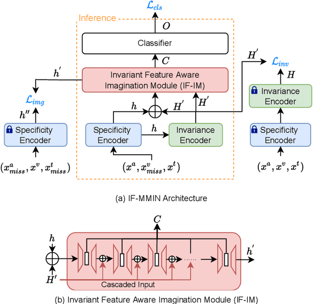 Figure 3 for Exploiting modality-invariant feature for robust multimodal emotion recognition with missing modalities