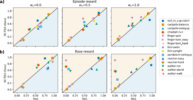 Figure 1 for Sample-Efficient Curriculum Reinforcement Learning for Complex Reward Functions