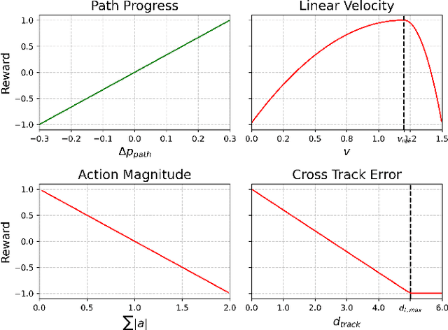 Figure 2 for Sample-Efficient Curriculum Reinforcement Learning for Complex Reward Functions